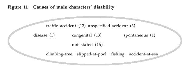 Figure 11 Causes of male characters' disability