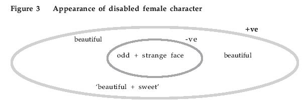 Figure 3 Appearance of disabled female character