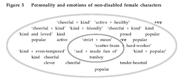 Figure 5 Personality and emotions of non-disabled female characters