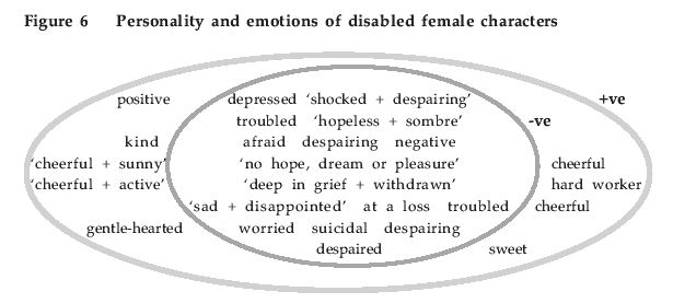 Figure 6 Personality and emotions of disabled female characters