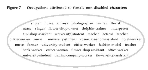 Figure 7 Occupations attributed to female non-disabled characters