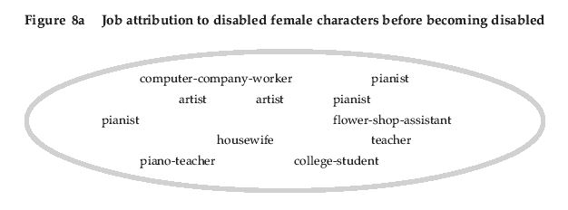 Figure 8a Job attribution to disabled female characters before becoming disabled
