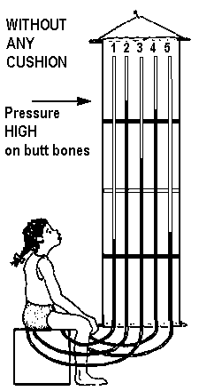 Without any cushion: pressure high on butt bones.