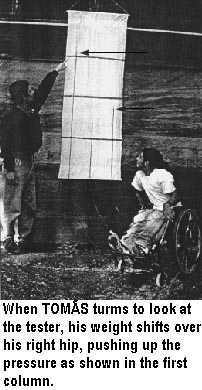 When TOMAS turms to look at the tester, his weight shifts over his right hip, pushing up the pressure as shown in the first column.