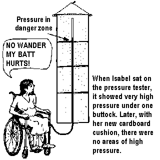 When Isabel sat on the pressure tester, it showed very high pressure under one buttock. Later, with her new cardboard cushion, there were no areas of high pressure.