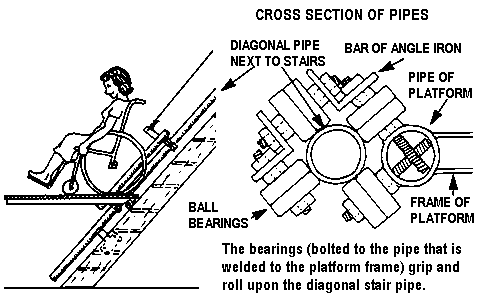 CROSS SECTION OF PIPES: The bearings (bolted to the pipe that is welded to the platform frame) grip and roll upon the diagonal stair pipe.