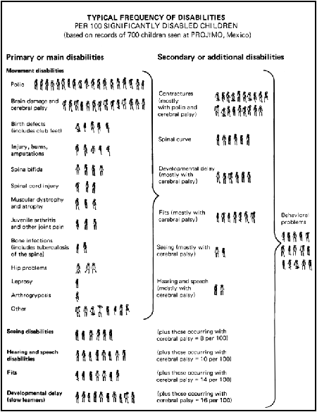 TYPICAL FREQUENCY OF DISABILITIES PER 100 SIGNIFICANTLY DISABLED CH ILDREN (based on records of 700 children seen at PROJIMO, Mexico)