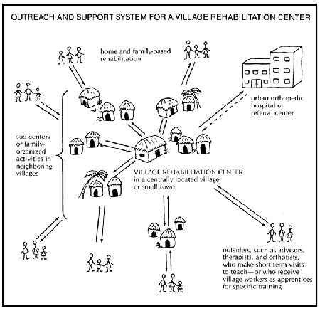 OUTREACH AND SUPPORT SYSTEM FOR A VILLAGE REHABILITATION CENTER