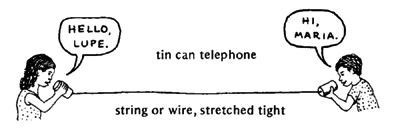 Tin can telephone (string or wire, stretched tight)