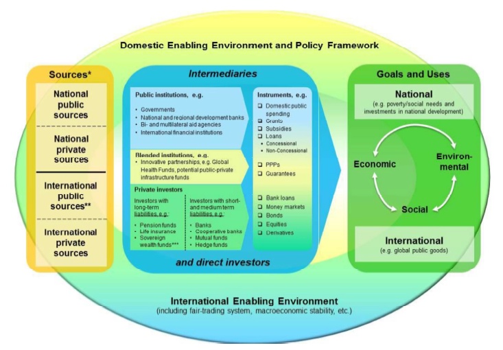 Figure 1. Flows of funds from international and national financing sources to sustainable development
