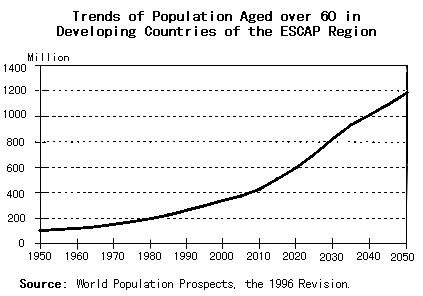 Trends of population aged over 60 in developing countries of the ESCAP region.