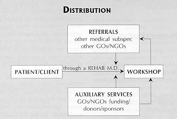 Distribution