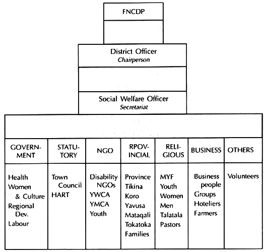 FNCDP - The District Committee Structure.
