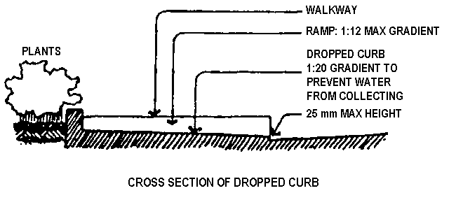 Cross section of dropped curb