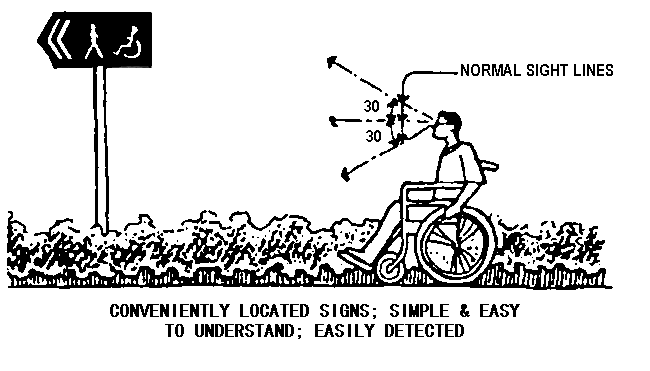 Conveniently located signs; simple & easy to understand; easily detected