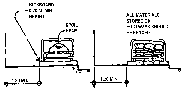 Minimum dimensions at obstructions: Kickboard 0.20 M. minimum height