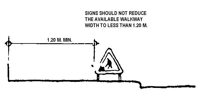 Signs should be not reduce the available walkway width to less than 1.20 M.