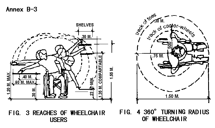 Figure 3. Reaches of wheelchair users / Figure 4. 360degrees turning radius of wheelchairs