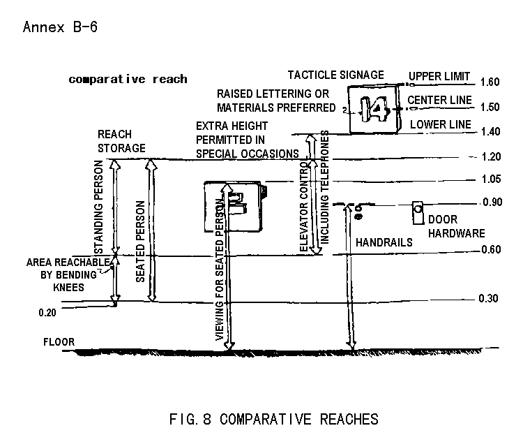 Figure 8. Comparative reaches