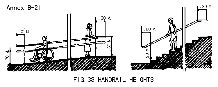 Figure 33. Handrail heights