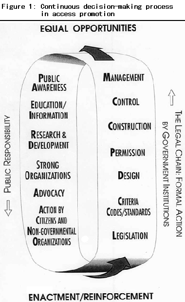 Figure 1: Continuous decision-making process in access promotion