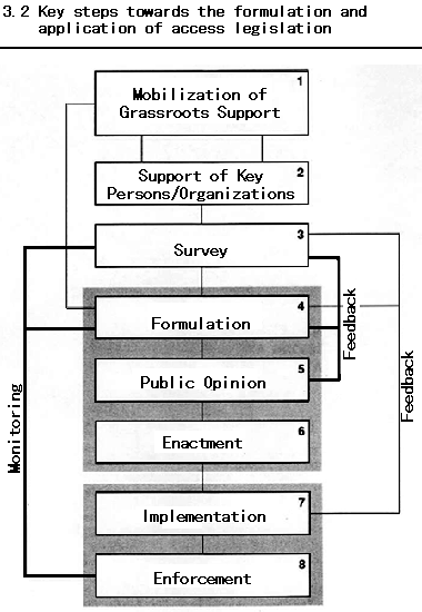 3.2 Key steps towards the formulation and application of access legislation