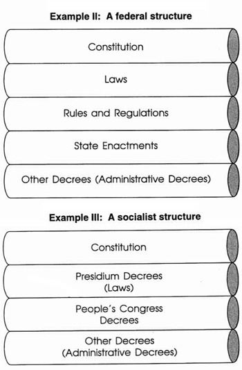 Example 2: A federal structure. Example 3: A socialist structure.