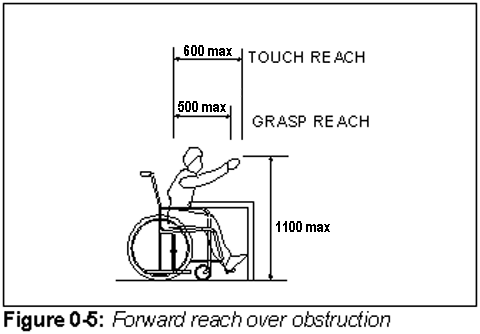 Figure 0-5: Forward reach over obstruction
