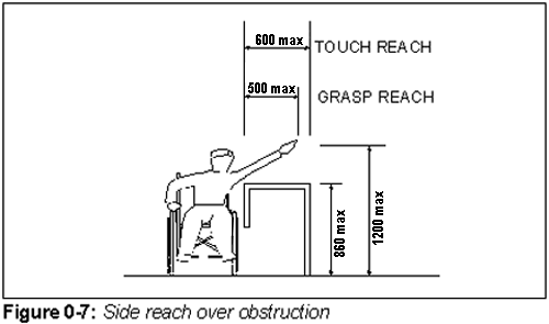 Figure 0-7: Side reach over obstruction