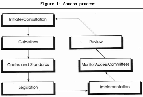 Figure 1: Access process