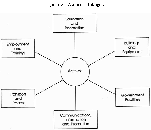 Figure 2: Access linkages
