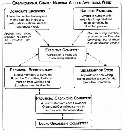 Organizational Chart: National Access Awareness Week.