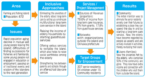 Good Practices 1 : Figure 2