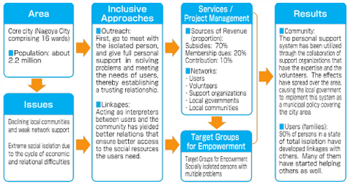 Good Practices 3 : Figure 2