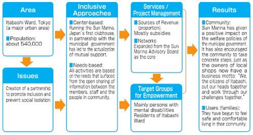 Good Practices 5 : Figure 2