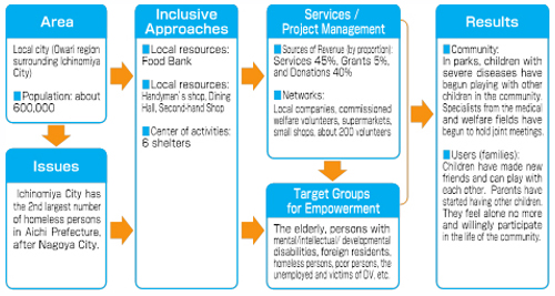 Good Practices 7 : Figure 2