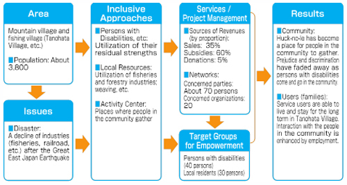 Good Practices 8 : Figure 2