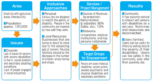 Good Practices 10 : Figure 2