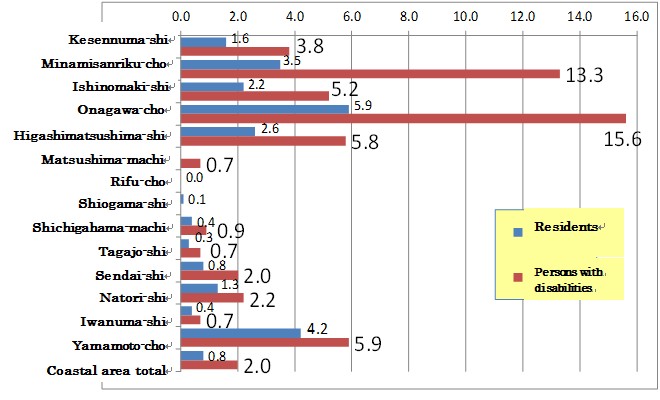 Mortality rate for residents and persons with disabilities in coastal municipalities