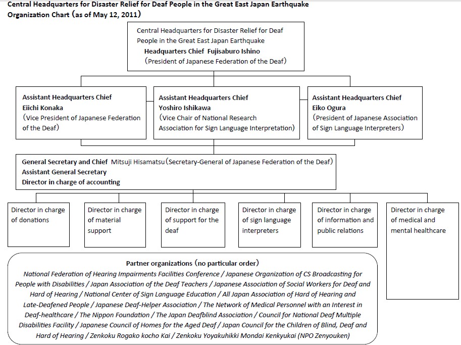 Central Headquarters Organization Chart (as of May 12, 2011)