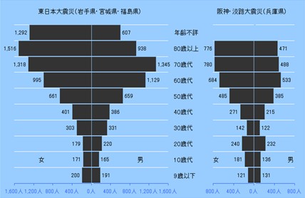 Death toll at East Japan Great Earthquake and Hanshin-Awaji Great Earthquake according to sex distinctions and the age