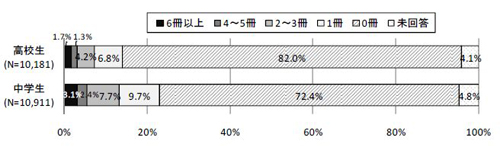 図7-1