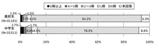 図7-2