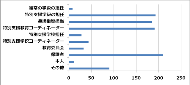 グラフ