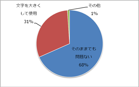 グラフ