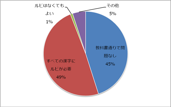 グラフ