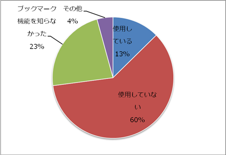 グラフ