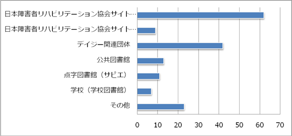 グラフ