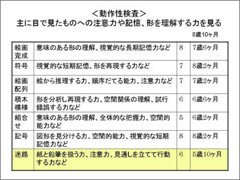 動作性検査の結果