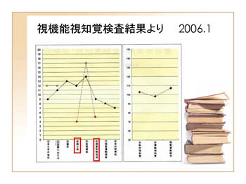 視機能視知覚検査結果より